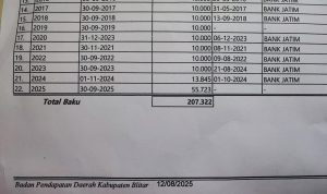 Diam-diam Pemkab Blitar Naikkan Pajak PBB, Warga Kaget Naiknya 300%