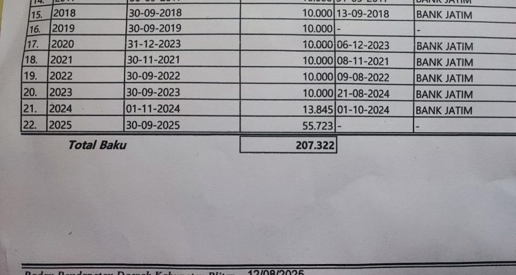 Diam-diam Pemkab Blitar Naikkan Pajak PBB, Warga Kaget Naiknya 300%